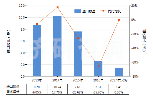 2013-2017年2月中國已配劑量頭孢替唑制劑(包括制成零售包裝)(HS30042014)進口量及增速統(tǒng)計 2013-2017年2月中國已配劑量頭孢替唑制劑(包括制成零售包裝)(HS30042014)進口量及增速統(tǒng)計